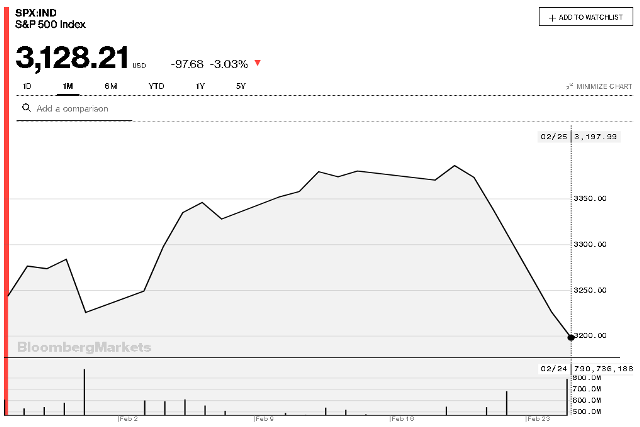 موجة بيع واسعة في البورصة الأمريكية وتخلص من الأصول ذات المخاطر